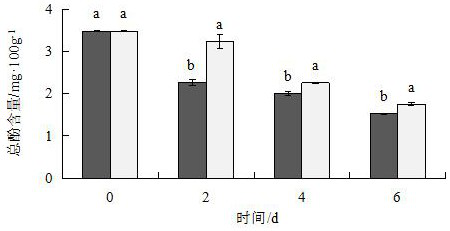 Fresh-keeping method for preventing browning of fresh-cut lotus roots and application thereof