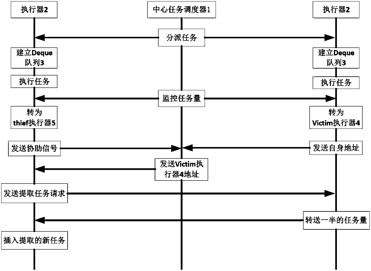 Task scheduling-based load balance method and system