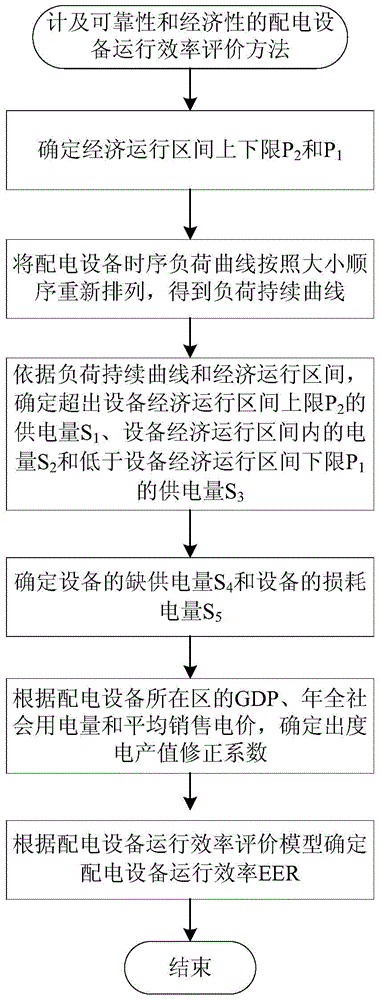 Distribution equipment operation efficiency evaluation method involving reliability and economy