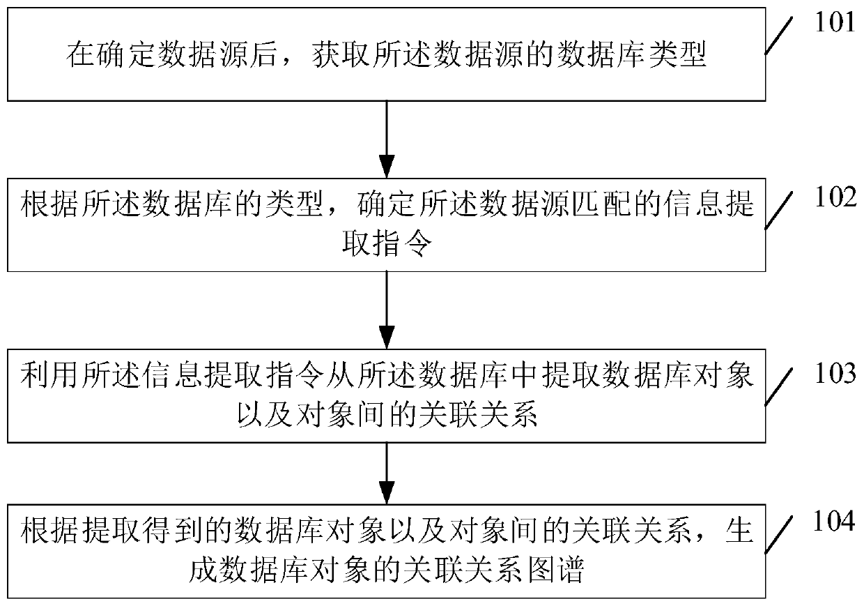 Database information management method and device