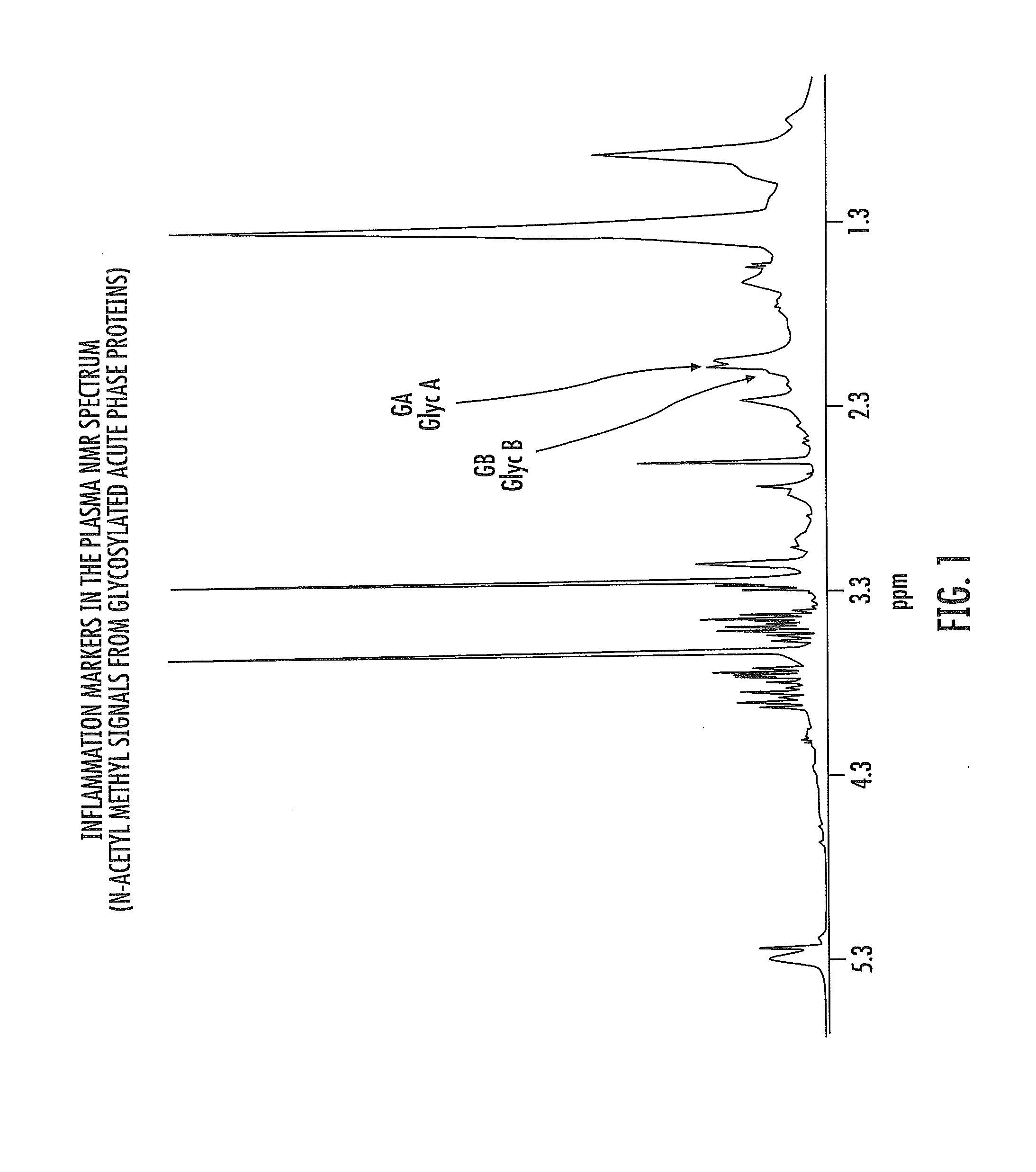 Nmr measurements of glyca