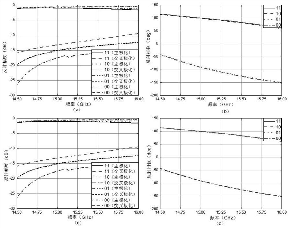 Design method of fully-polarized reconfigurable planar reflective array antenna technology