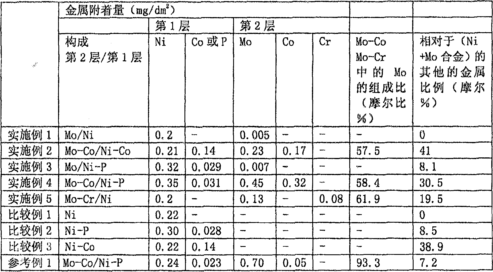 Surface processing copper foil