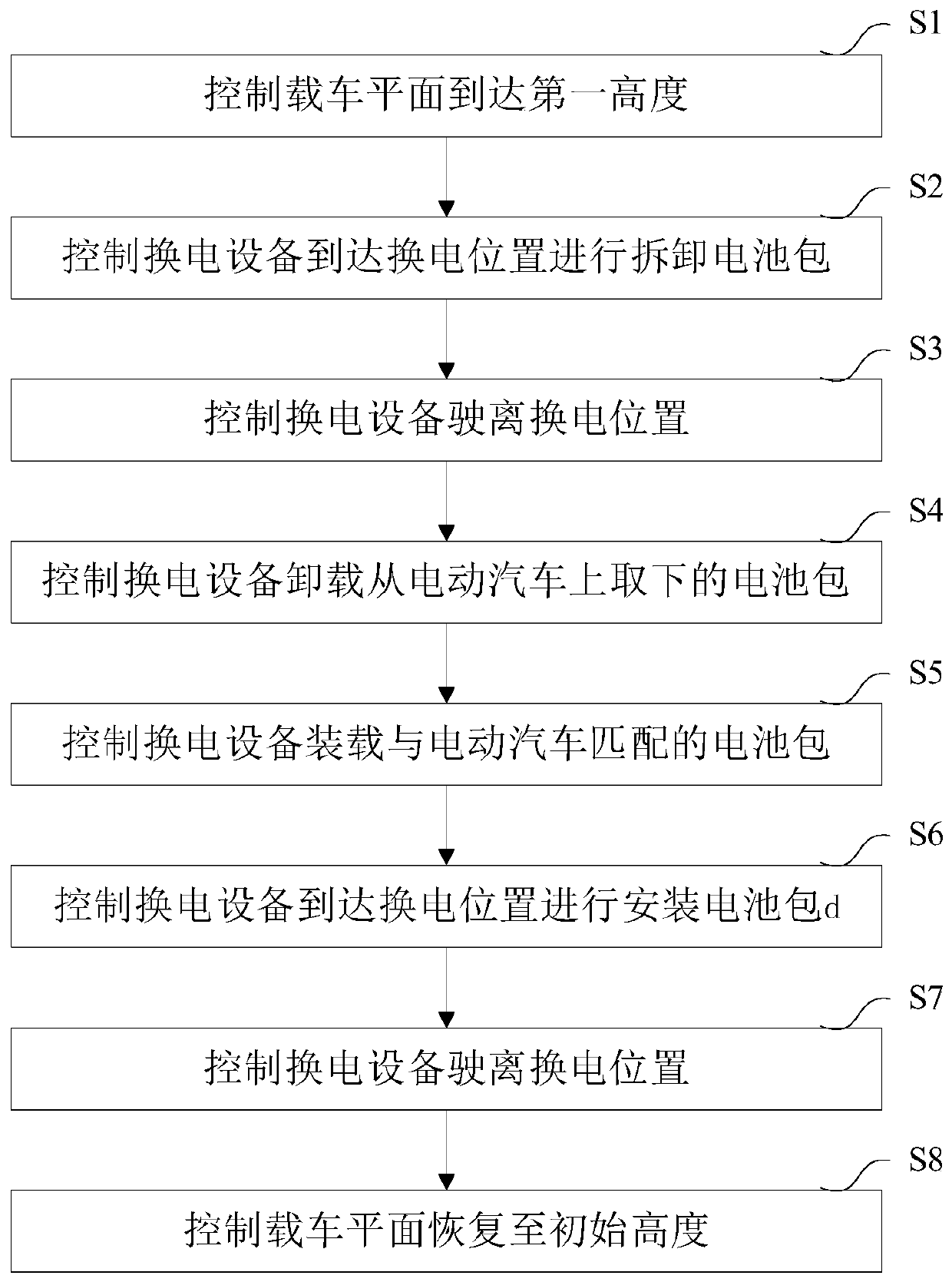 Battery replacement control method and system, electronic equipment and storage medium