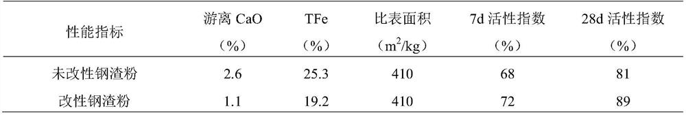 A high-temperature steel slag modifier and modification pretreatment process