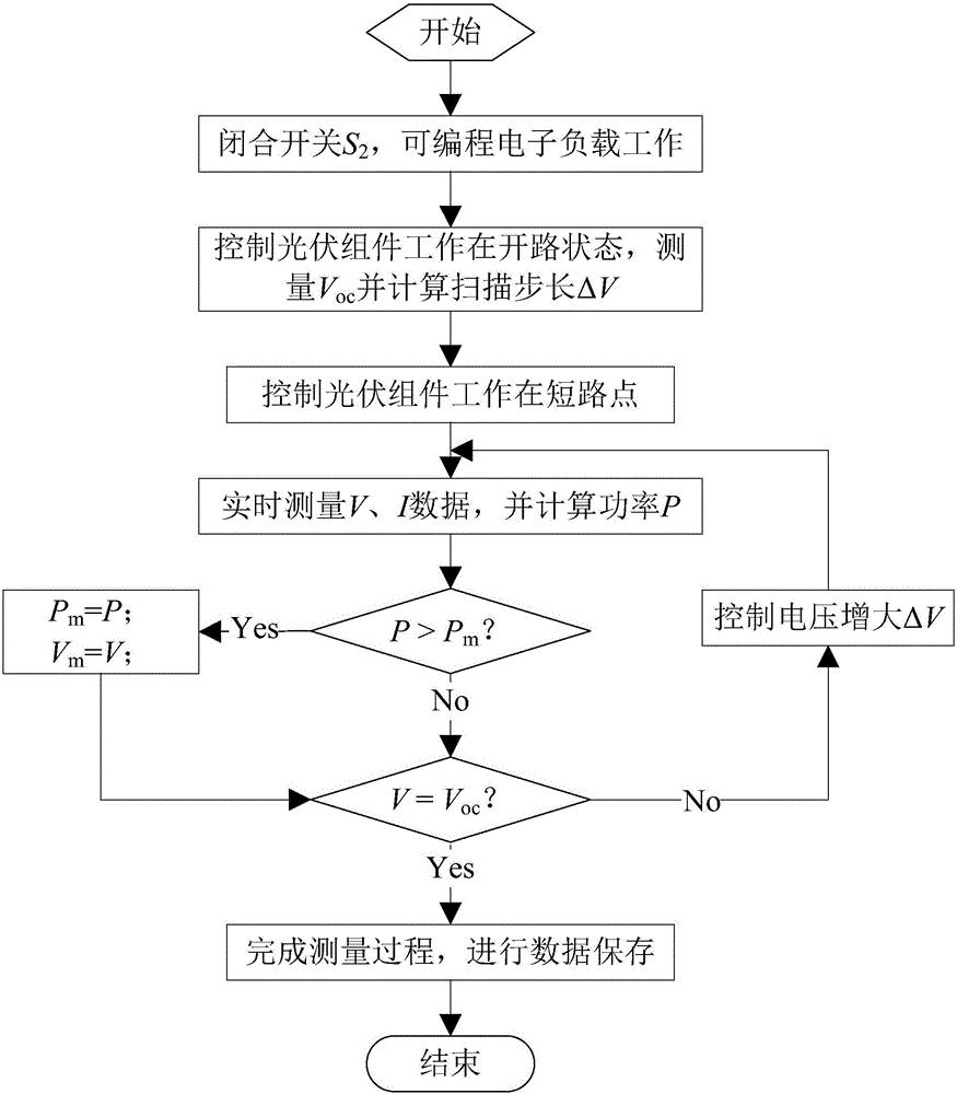 Photovoltaic module MPPT algorithm based on global scanning and quasi-gradient disturbance observation method