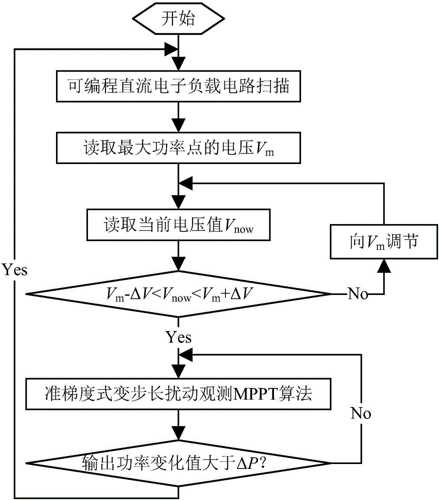 Photovoltaic module MPPT algorithm based on global scanning and quasi-gradient disturbance observation method