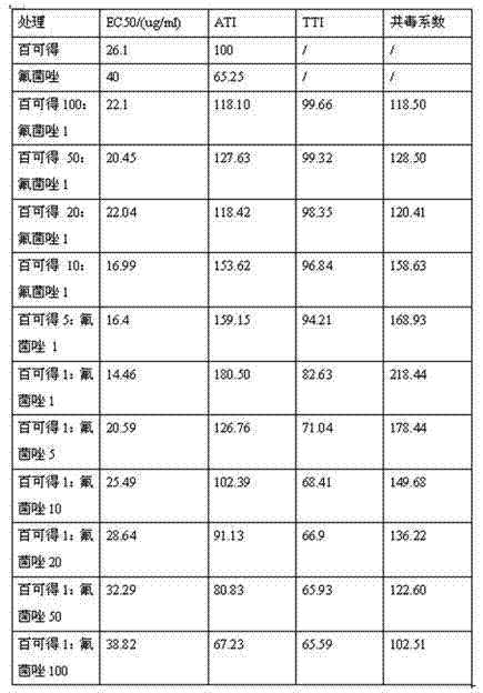 Bactericidal composition containing active ingredients bellkute and triflumizole and application of bactericidal composition