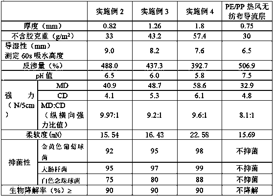 A kind of polylactic acid fiber guide layer material and preparation method thereof