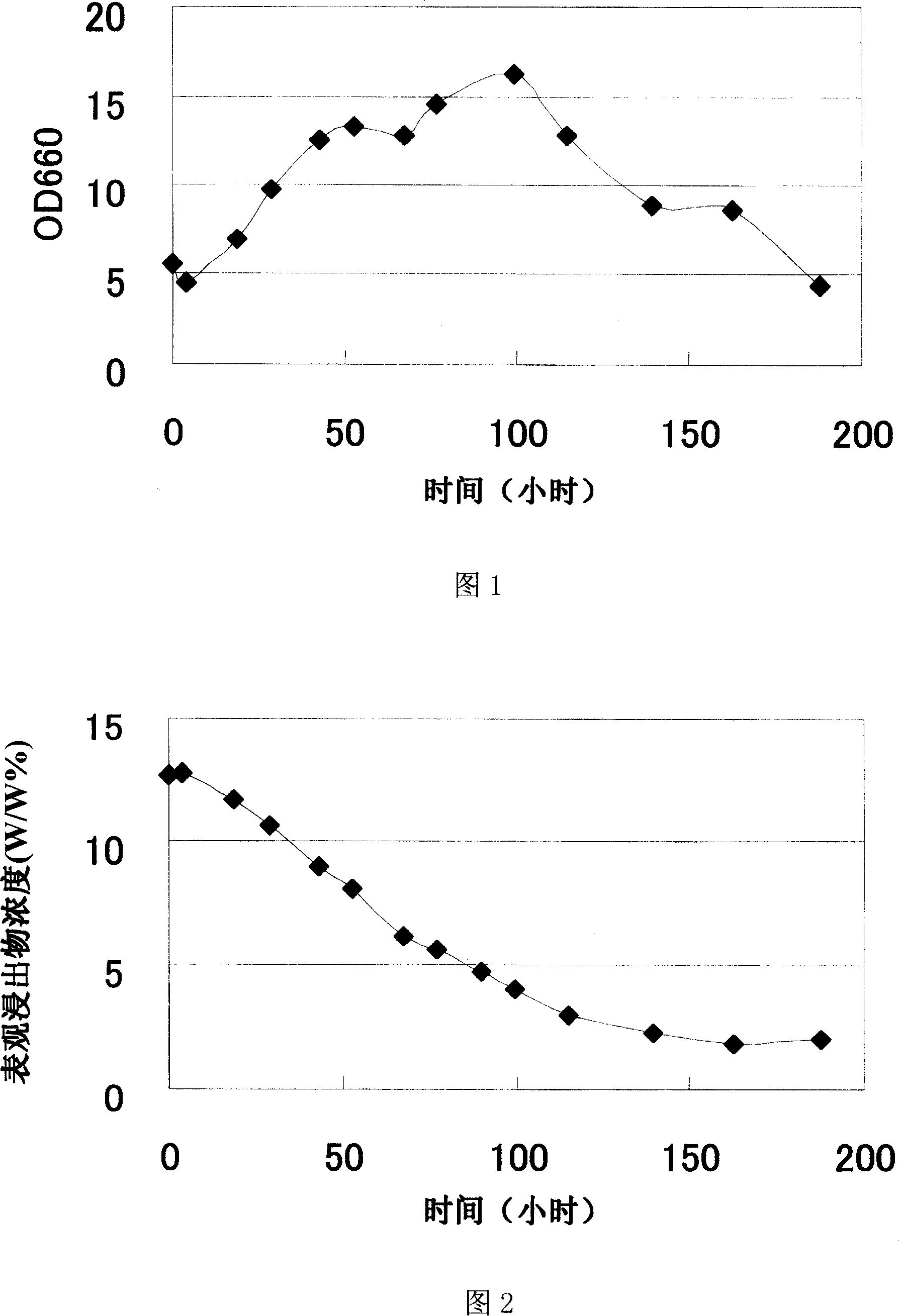 Ammonia transporter gene and use thereof