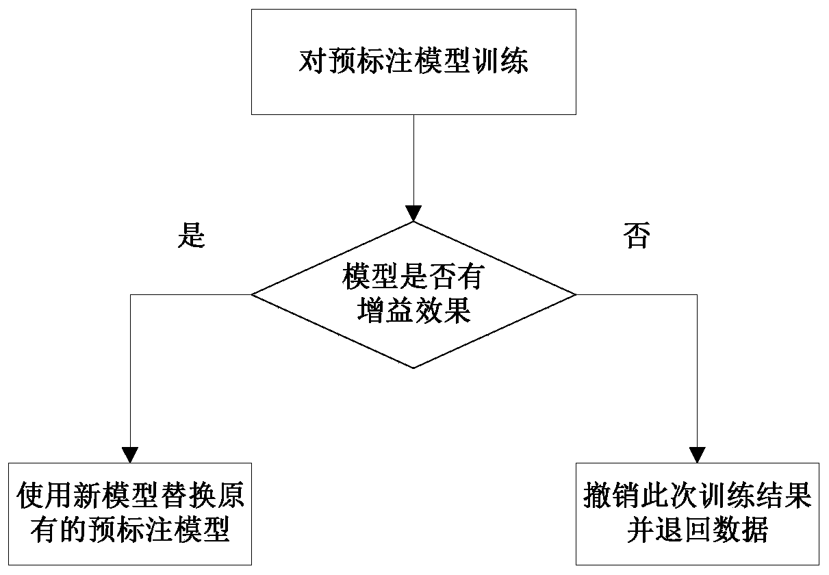 Data labeling method and device and storage medium