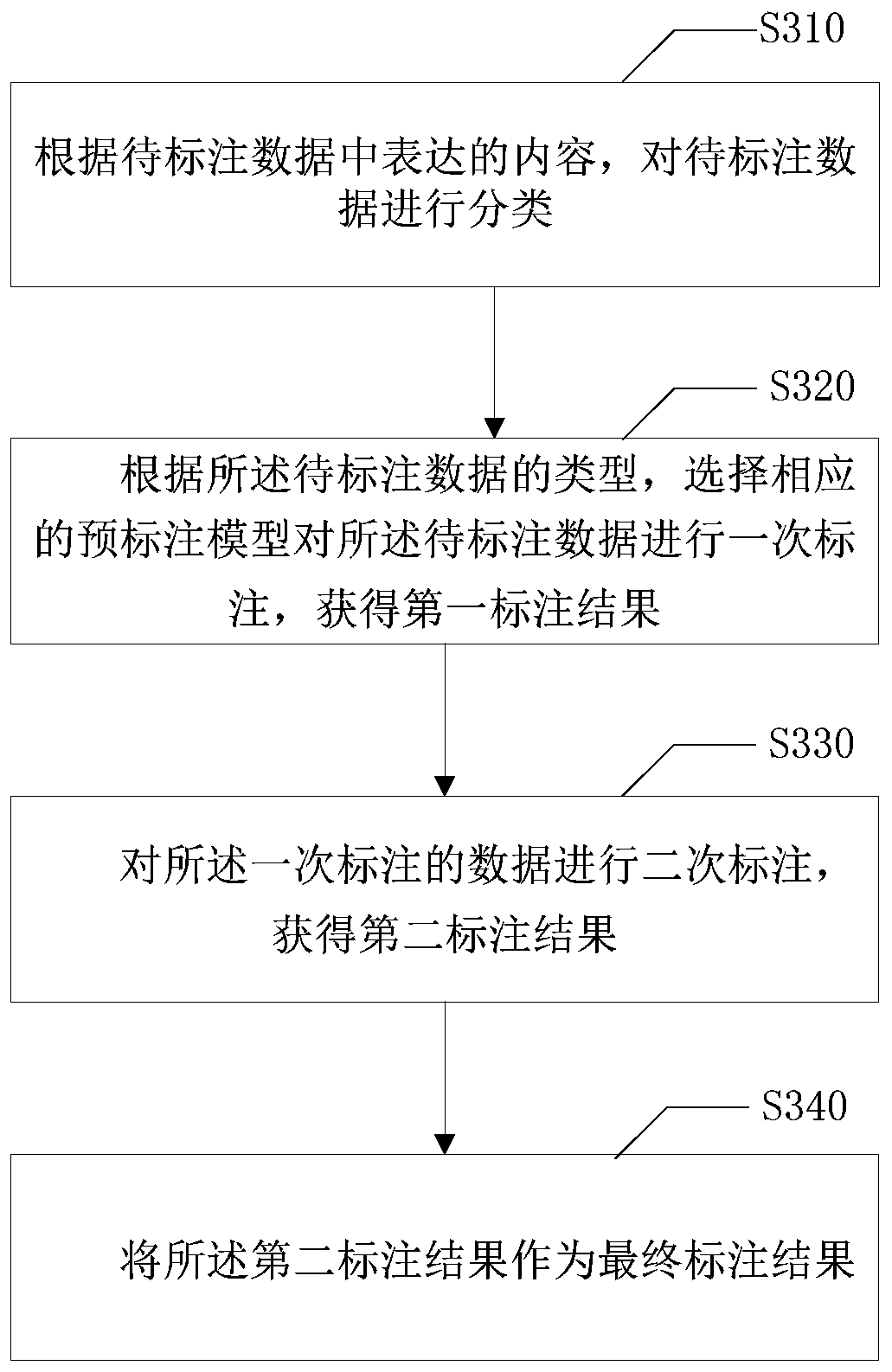 Data labeling method and device and storage medium