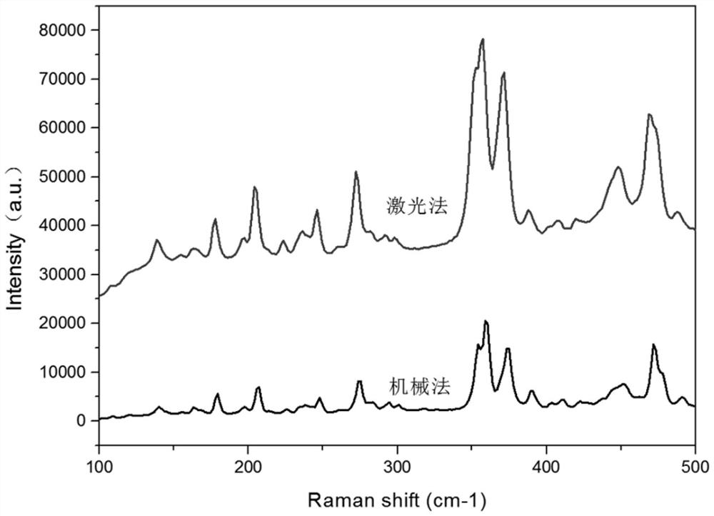 Method for stripping purple phosphorus nanosheet by laser