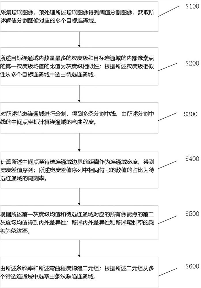 Glass defect intelligent detection method