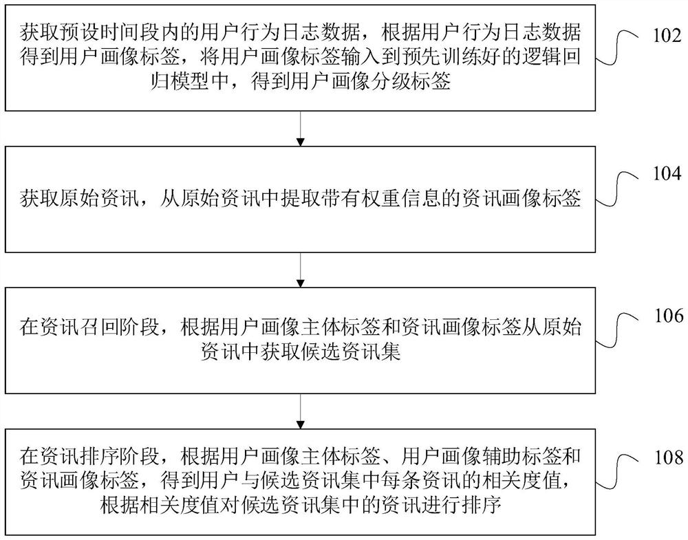 Information recall sorting method, device and equipment based on label grading