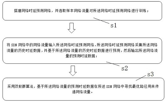 Software-defined network qos routing method based on delay prediction and double ant colony