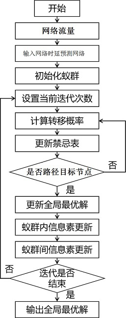 Software-defined network qos routing method based on delay prediction and double ant colony