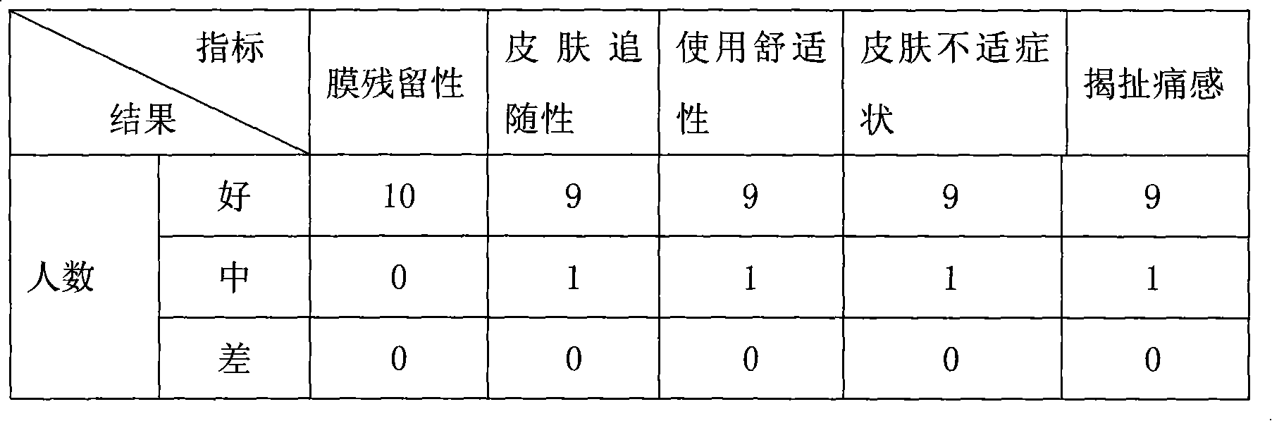 Compound panax notoginseng cataplasma