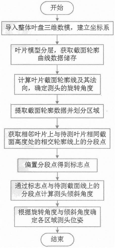 Measuring head pose planning method for blisk three-coordinate measuring machine