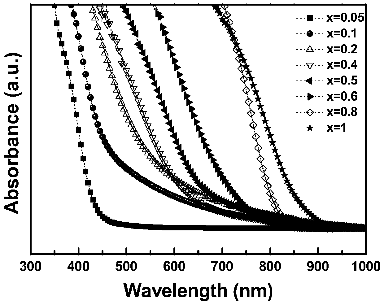 (CuIn)xZn2(1-x)S2 nano-particle, preparation method and application thereof