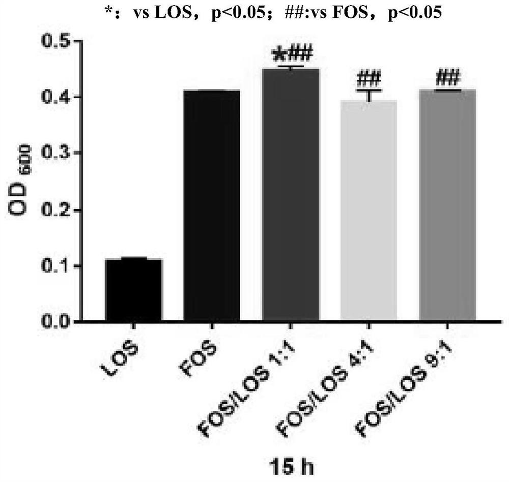 Prebiotic composition, composition and use thereof