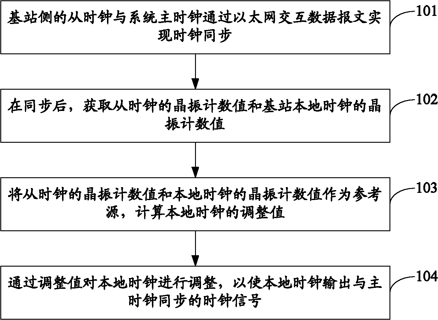 Clock synchronization method and device thereof as well as base station clock device