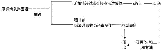 Method for preparing tundish seating brick ramming material by using waste magnesia slag wall