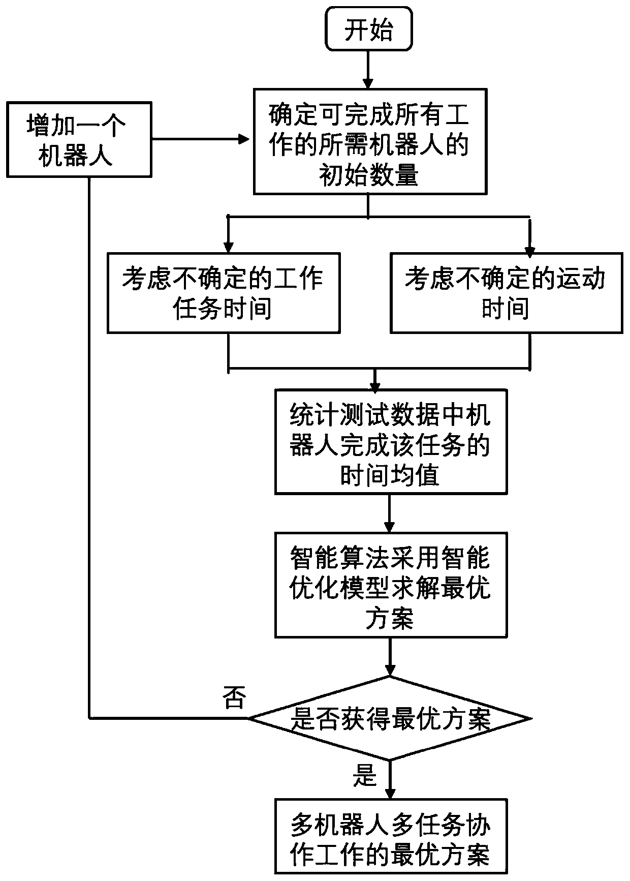 Intelligent optimization method and system for multi-robot multi-task cooperative work