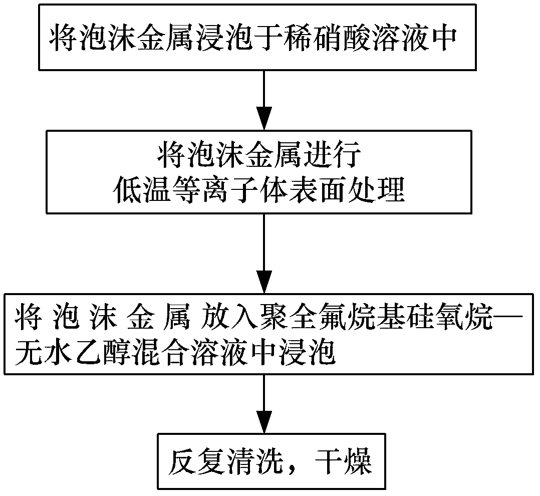 Material with water-controlled function and preparation method of same