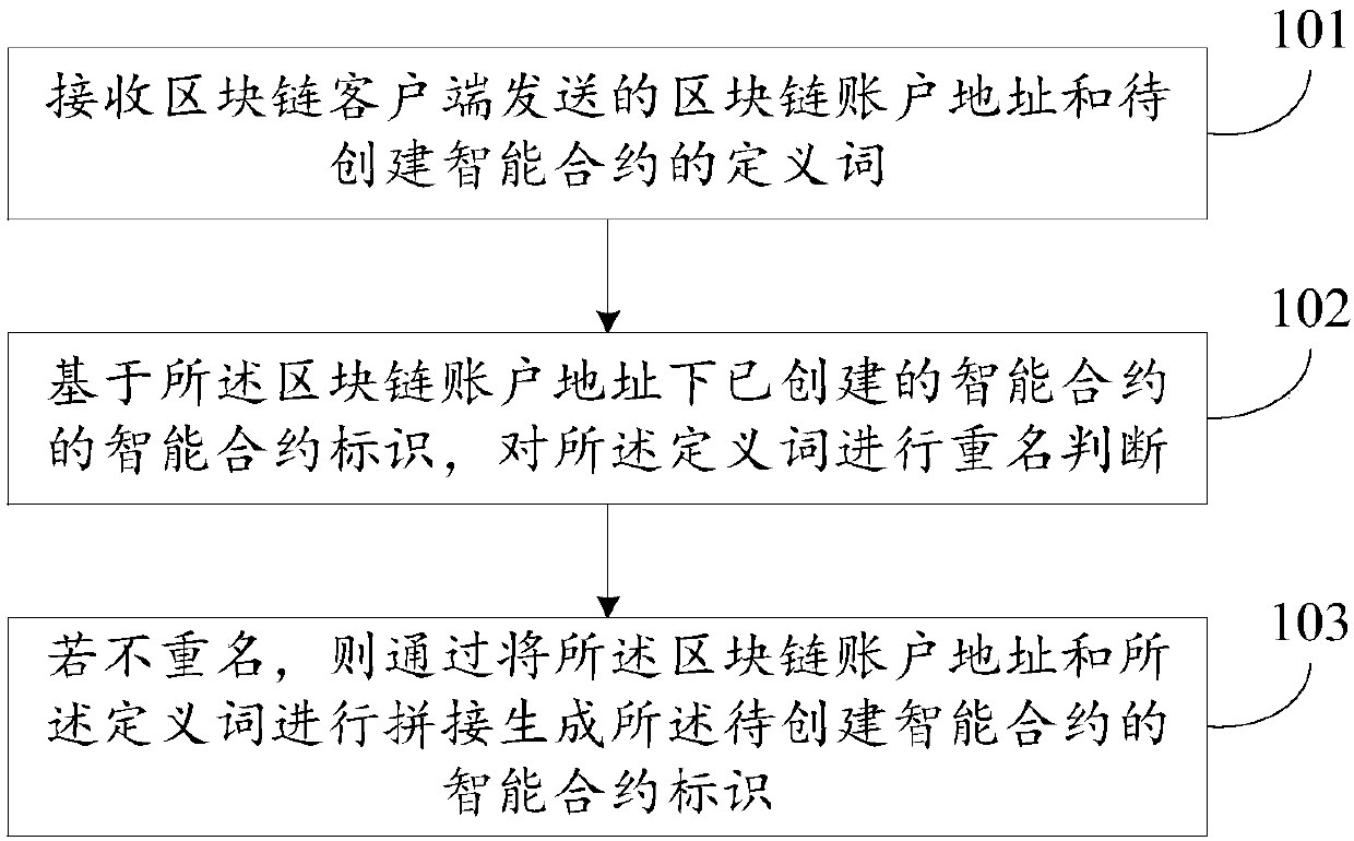 Method, apparatus and system for generating smart contract identifier in blockchain