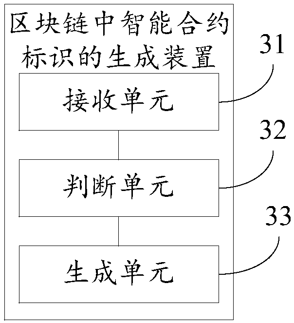 Method, apparatus and system for generating smart contract identifier in blockchain