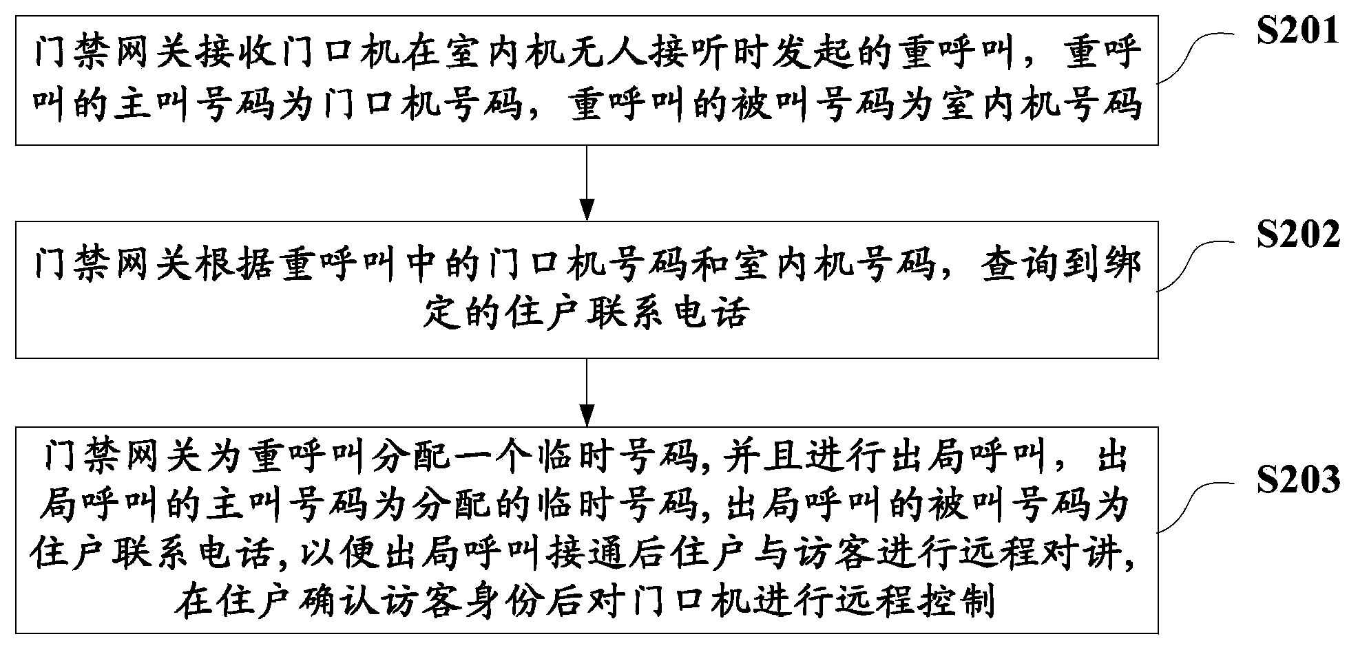 Method and system for entrance guard remote control by telephone, and entrance guard gateway