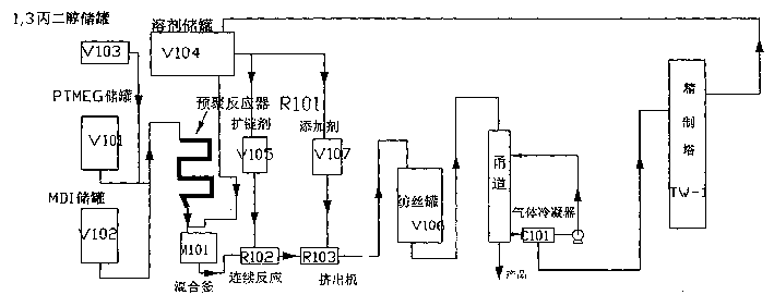 Prepn process and apparatus of polyurethane fiber