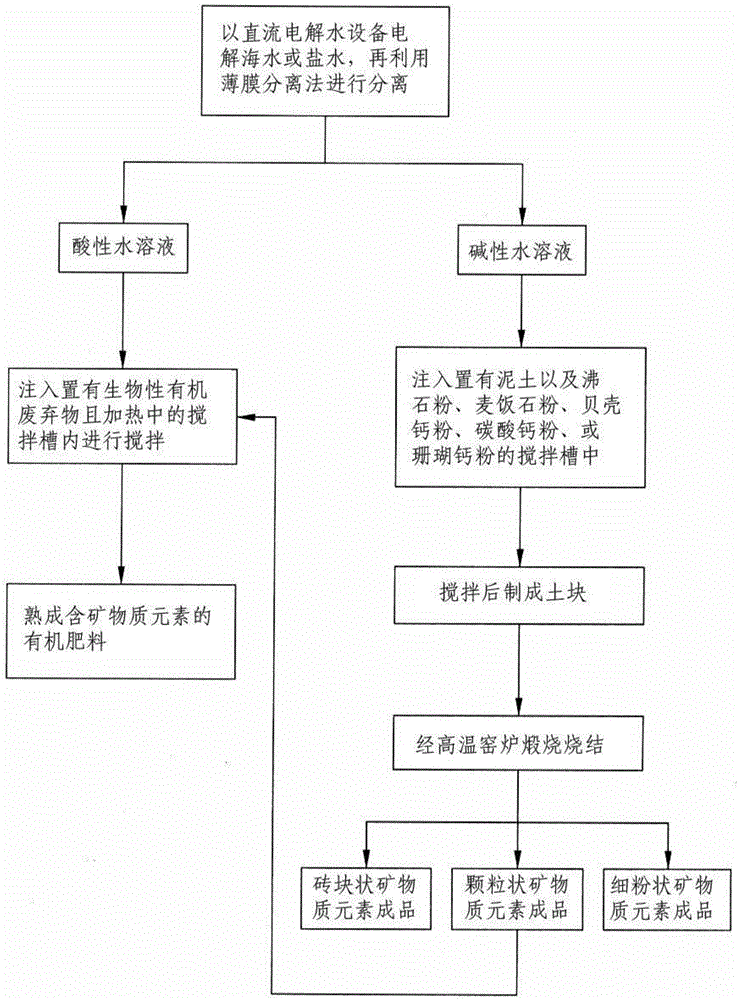 Method for rapidly manufacturing organic fertilizer and feed mineral element additive