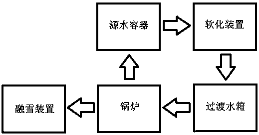 Soft water treatment system and snow melting vehicle using same