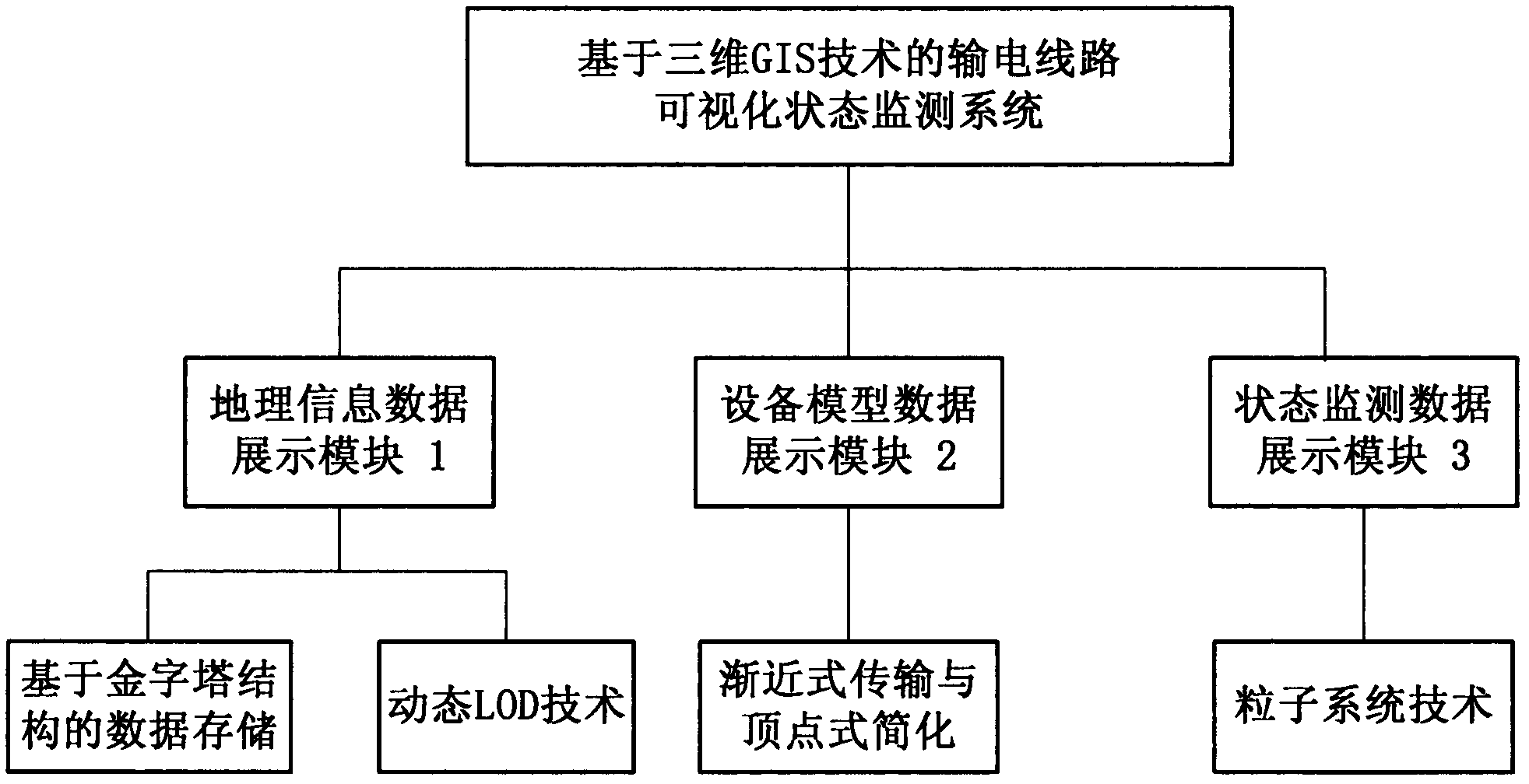 Three-dimensional GIS (Geographic Information System) technology based visual state monitoring system for power transmission lines