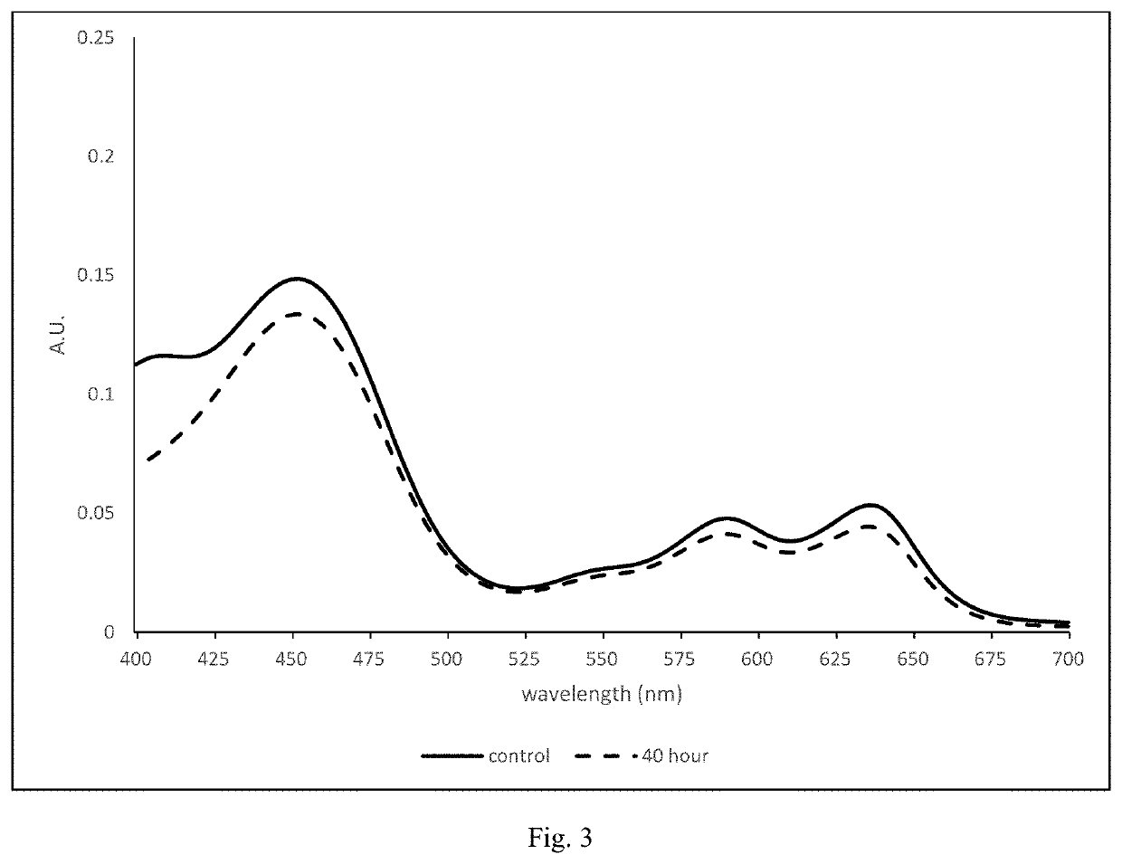 Photostable mimics of macular pigment