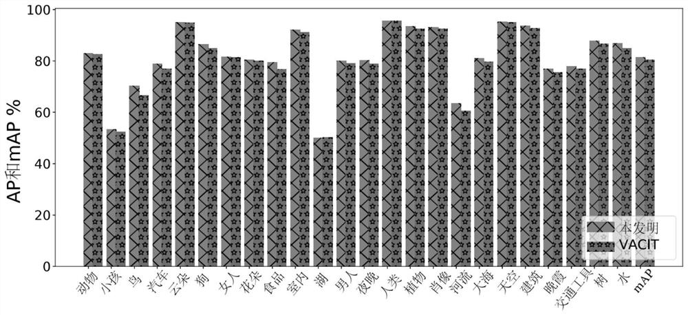 Multi-label image classification method and system based on class activation mapping mechanism