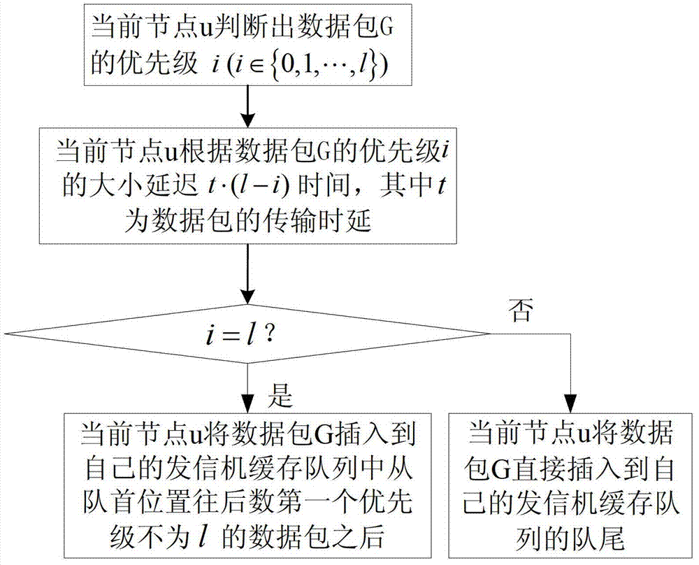 Method of self-organizing network directed route in air