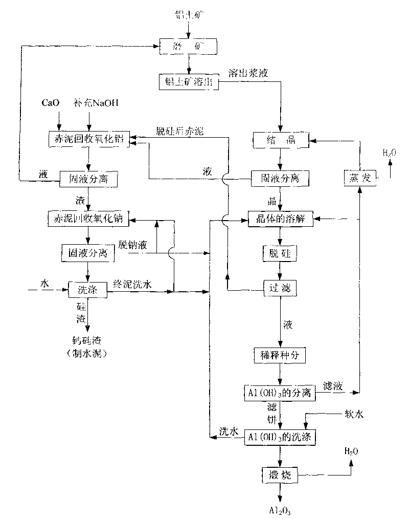 Method for producing alumina from bauxite