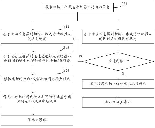 A sweeping and mopping integrated cleaning robot and its uniform wet mopping control method