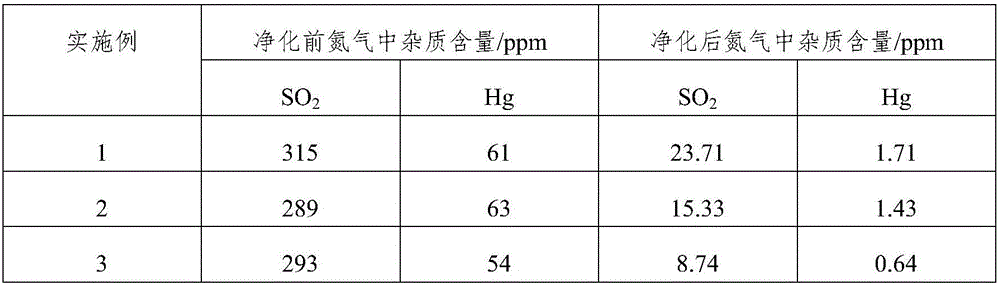 Novel flue gas desulfurization and demercuration agent and preparation method thereof