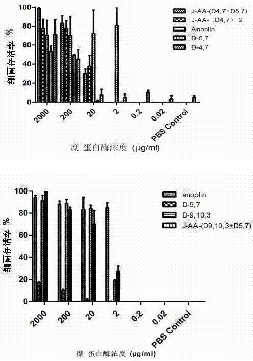 Antibacterial peptide dimer analogues containing D type amino acids as well as synthesis and application of dimer analogues