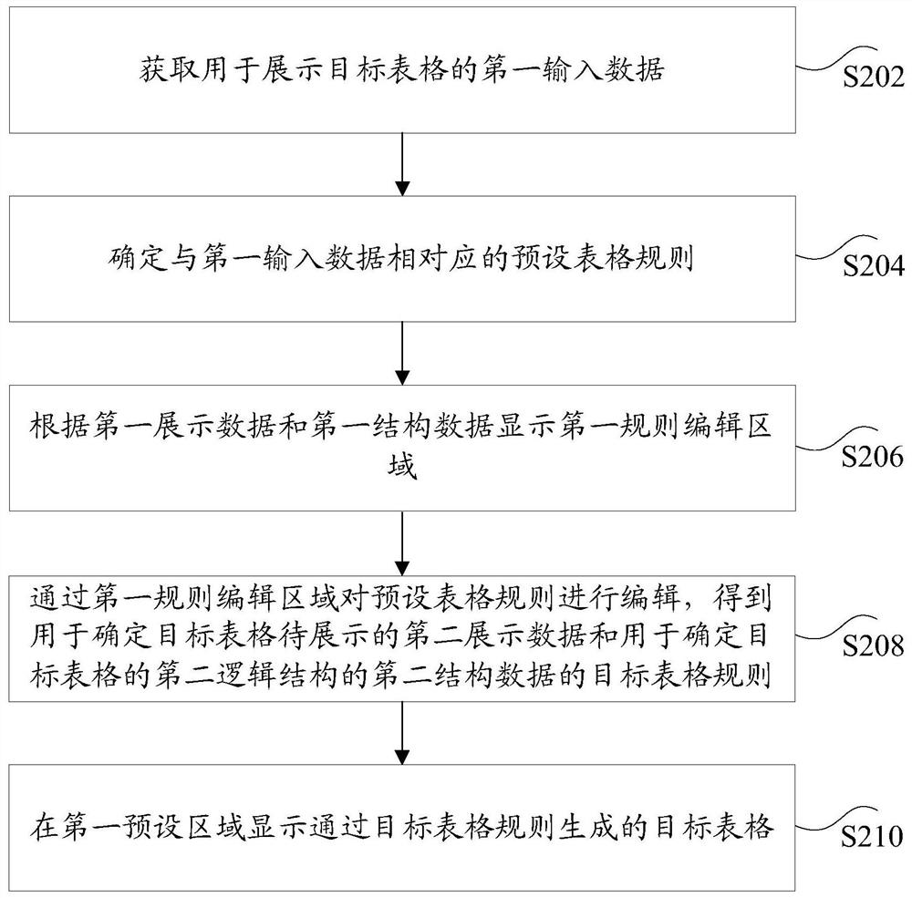 Method and device for generating table rules, storage medium and electronic device