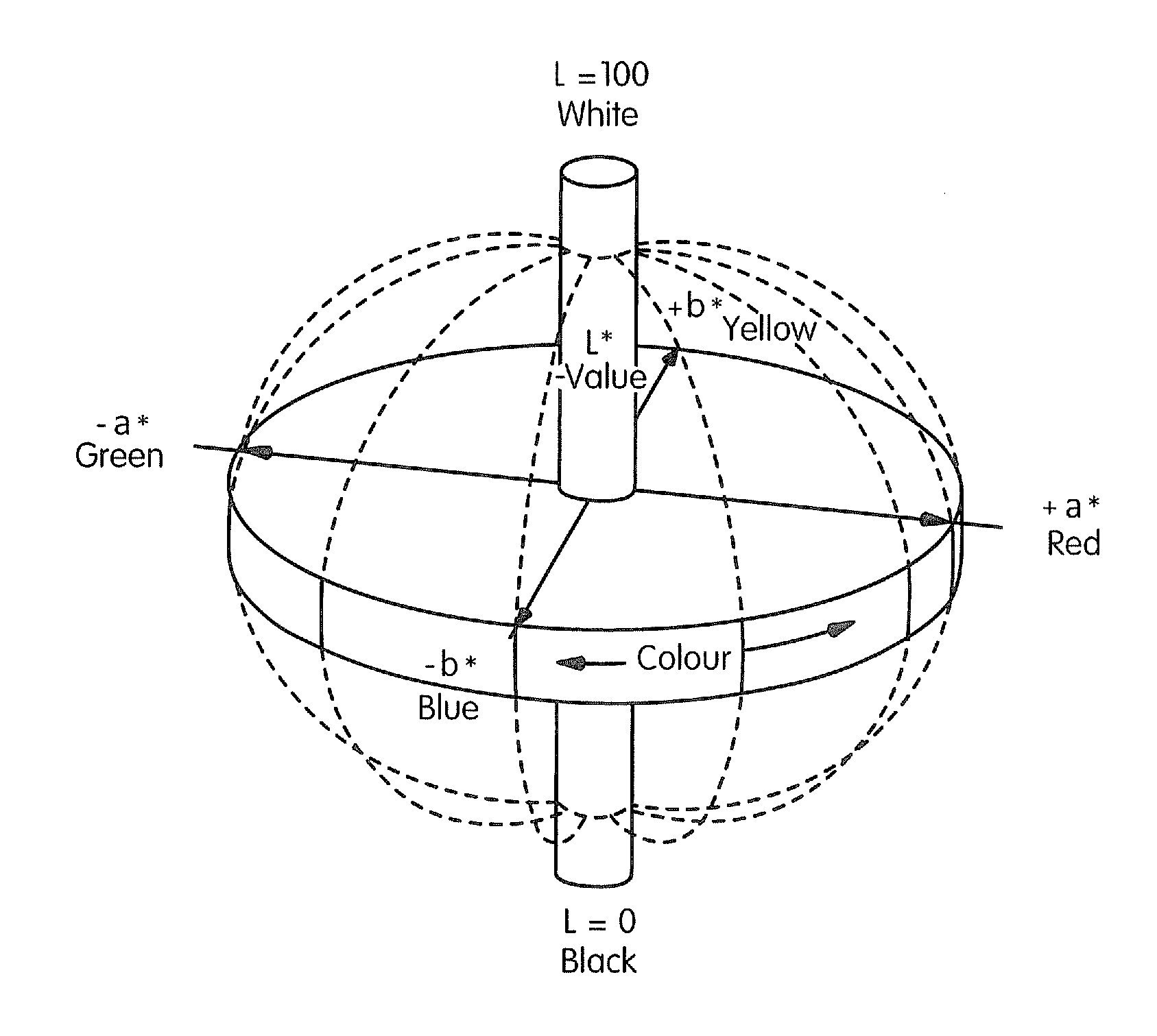 Method for Transformation of Colour Values