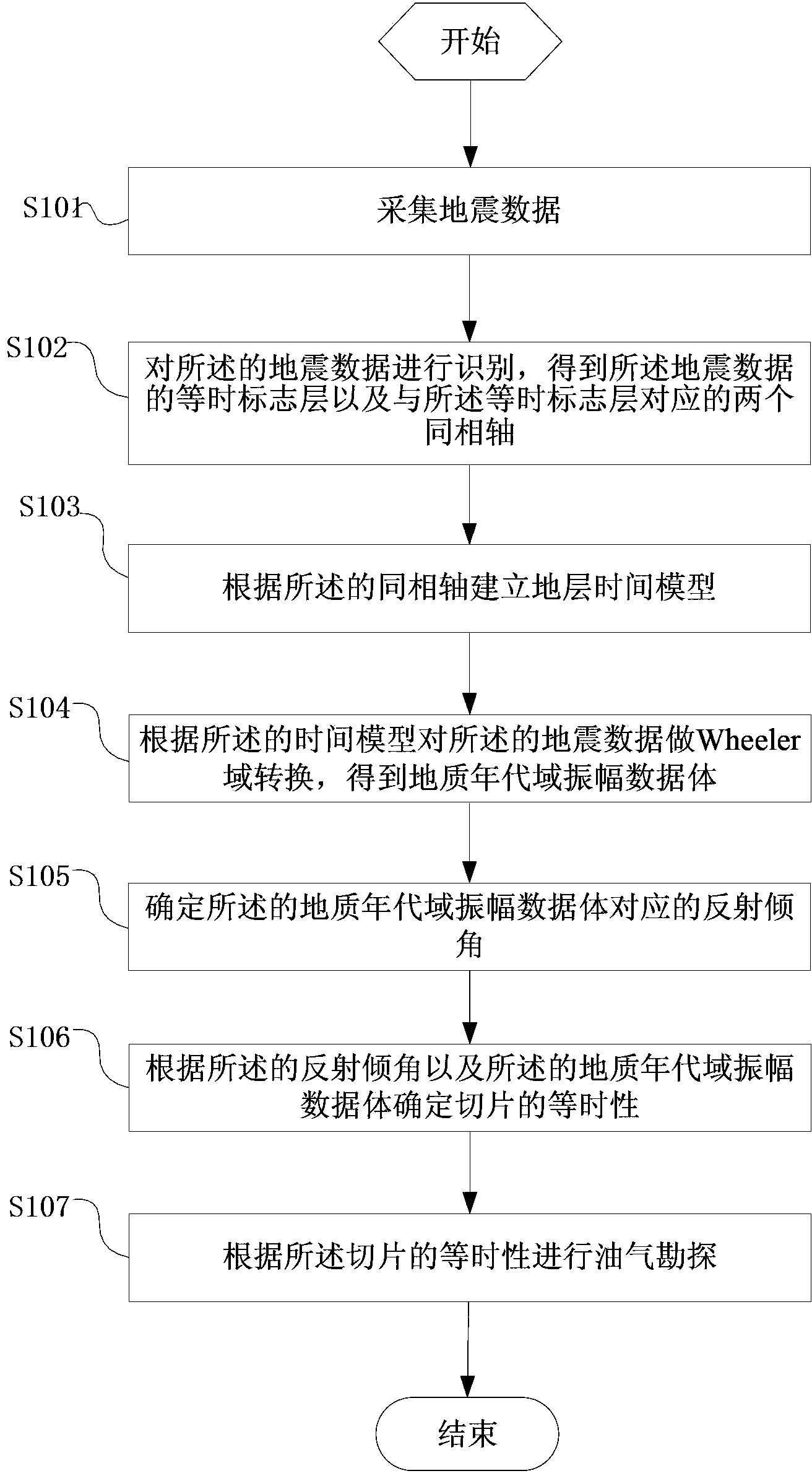 Method and system for determining seismic slice isochronism