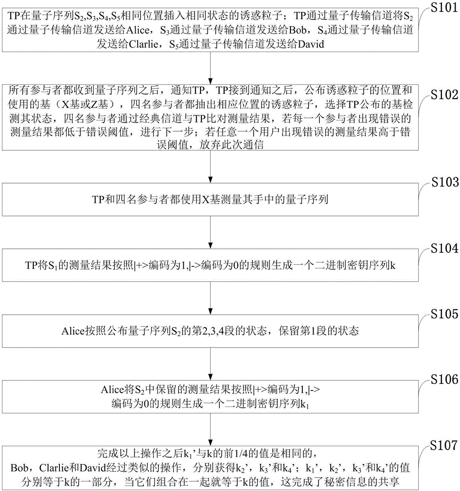 Quantum secret sharing method capable of resisting intercept-resend attack, man-in-the-middle attack and entanglement attack