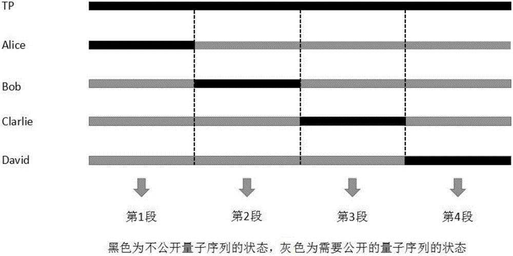 Quantum secret sharing method capable of resisting intercept-resend attack, man-in-the-middle attack and entanglement attack