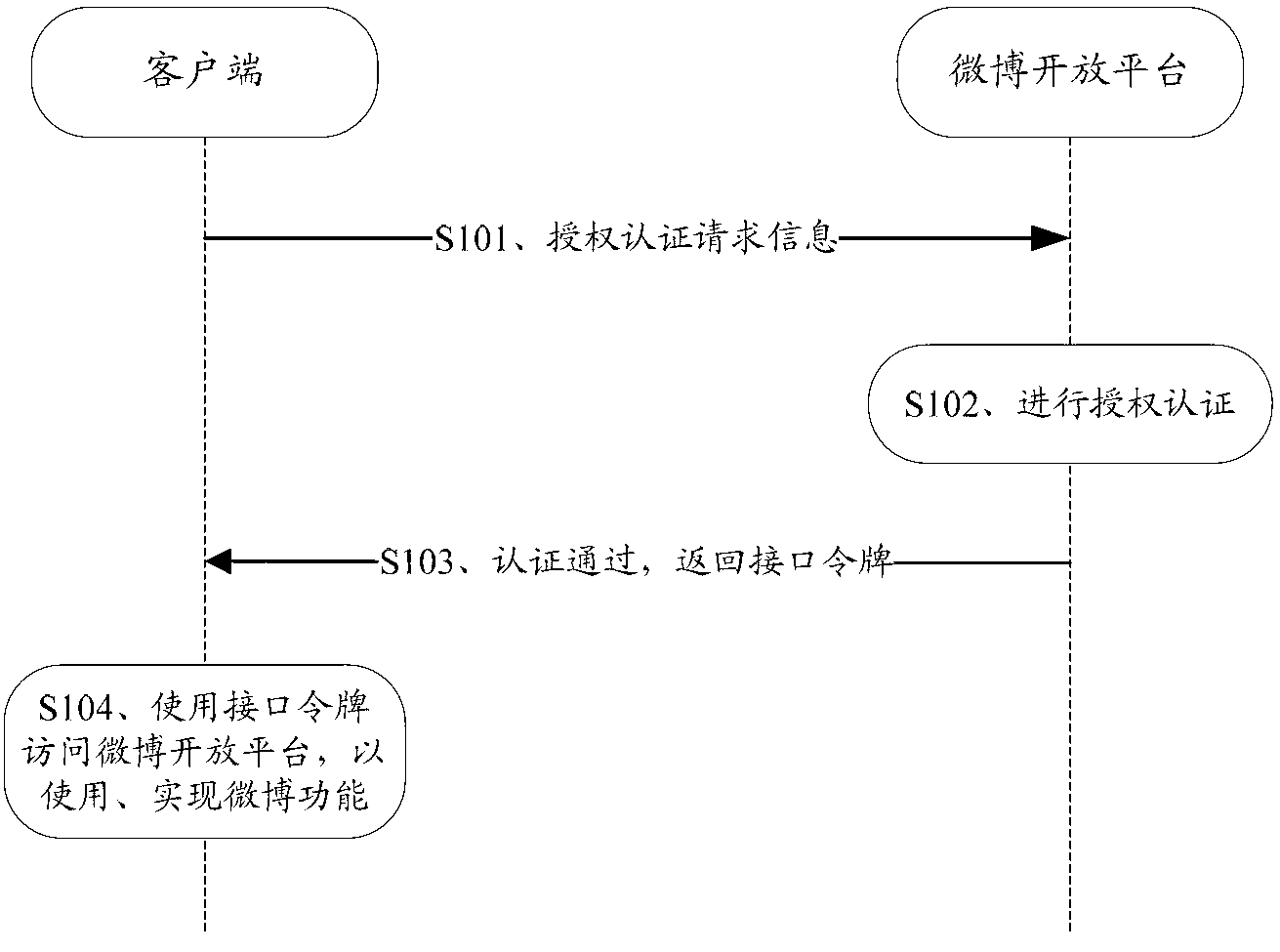 Method and system for using microblog authorization