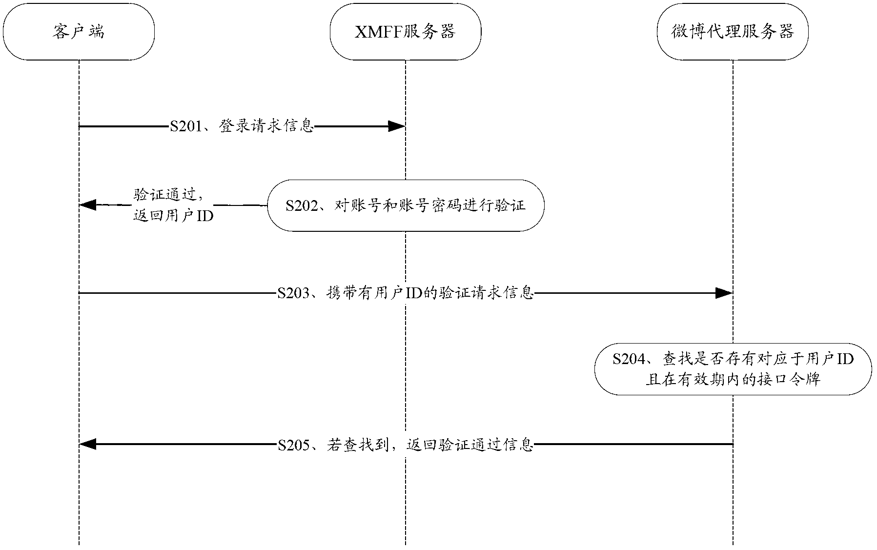 Method and system for using microblog authorization